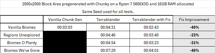 Performance difference for a 2000 chunk radius