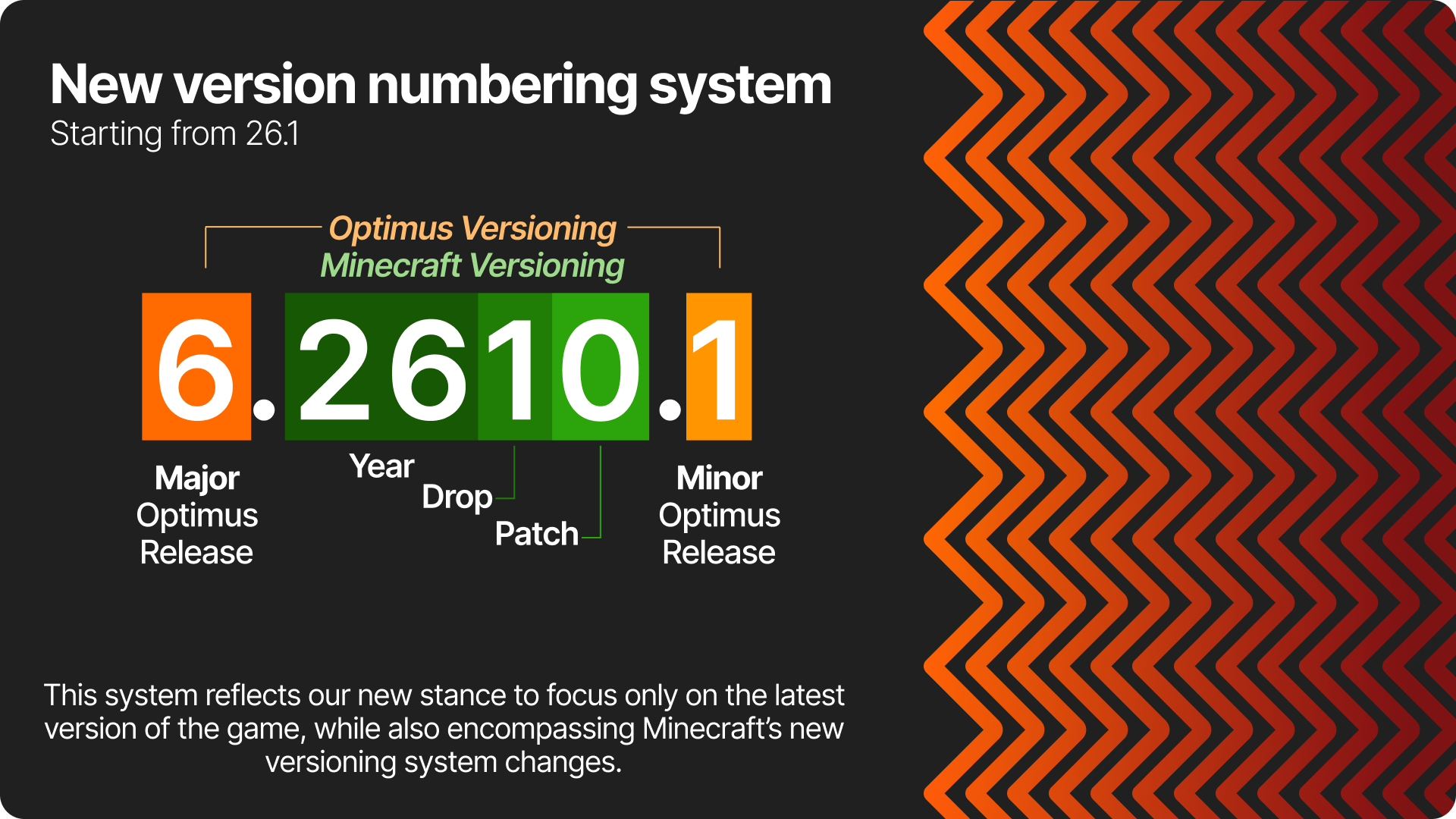 New version numbering system, including the major release, the minecraft version and minor release, all in sequence.
