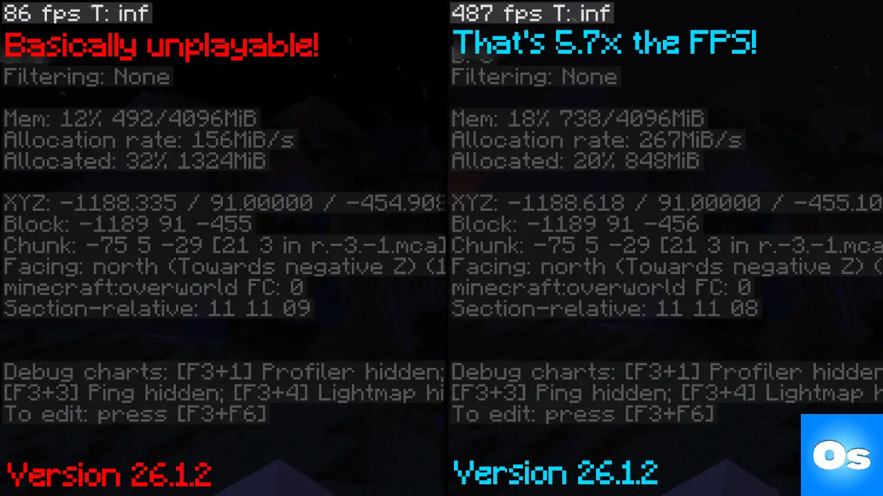 Base MC: 86 FPS, Osmium MC: 487. 5.7x Increase