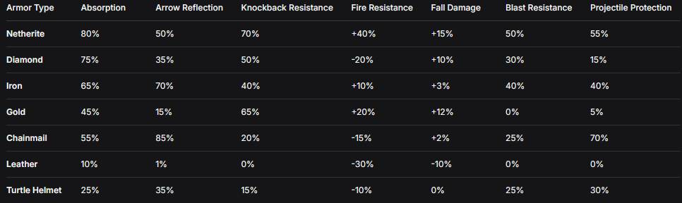Armor stats: