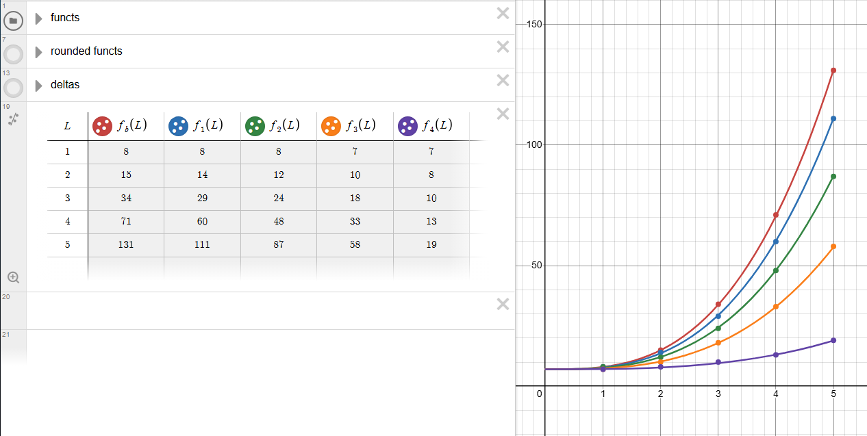 Graph and table of XP cost growth