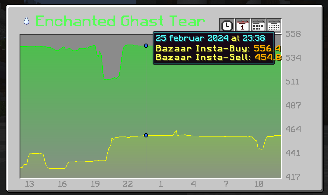 Picture off price Graph to see the Price historic of items.