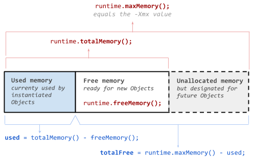 Java heap structure