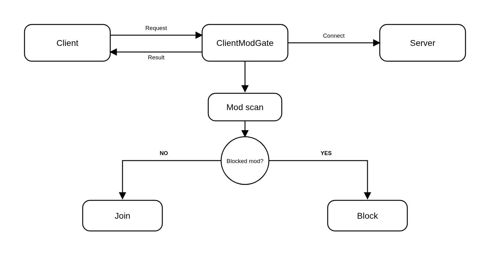 How it work