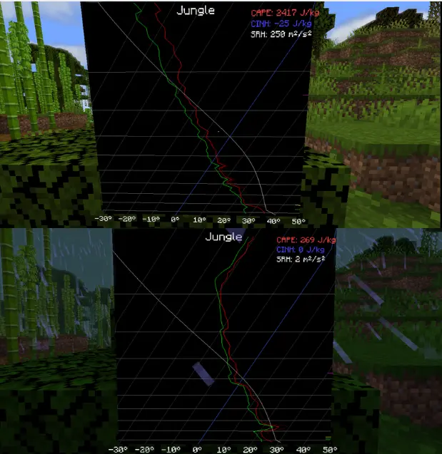 Image showing a comparison of a soundiong during clear weather and during high overcast rain, the dounding during the high overcast rain shows a sharp inversion aloft, along with more humidity