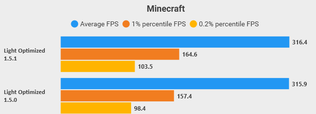 Benchmarks