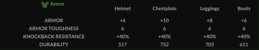 Malachite Armor Stats
