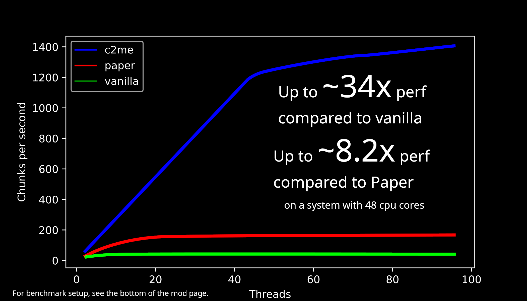 Performance chart of C2ME, Paper and vanilla from 2 threads to 96 threads. The initial scaling of C2ME stops at roughly 45 threads to ~1200cps due to limited core count, and keeps going up to ~1400cps until the tested 96 threads. Paper doesn't scale linearly and fully stops at roughly 20 threads, scoring at most ~170cps. Vanilla scales slowly up to 42cps. C2ME is up to ~34x perf compared to vanilla, up to ~8.2x perf compared to Paper, on a system with 48 cores.