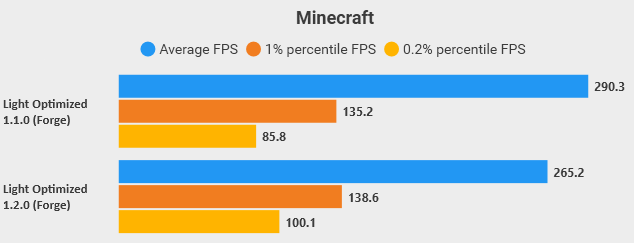 Benchmarks