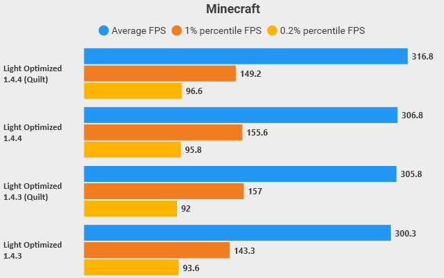 Benchmarks