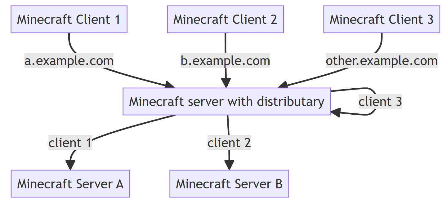 flowchart