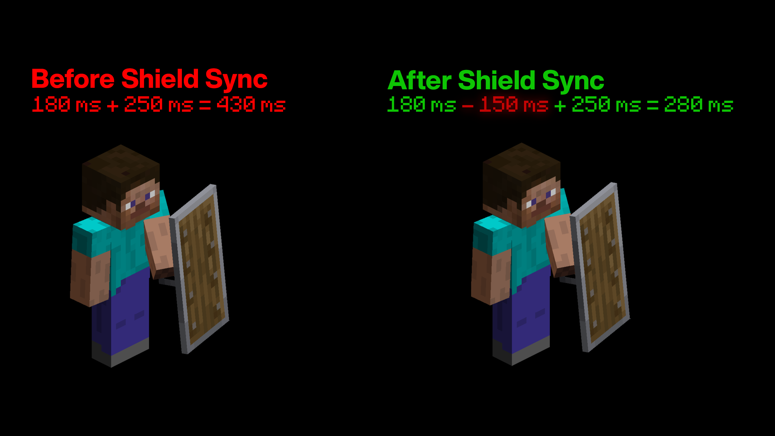 Pretty much how it works, 150 ms is subtracted so shielding will feel synonymous to someone who's 30 ms.
