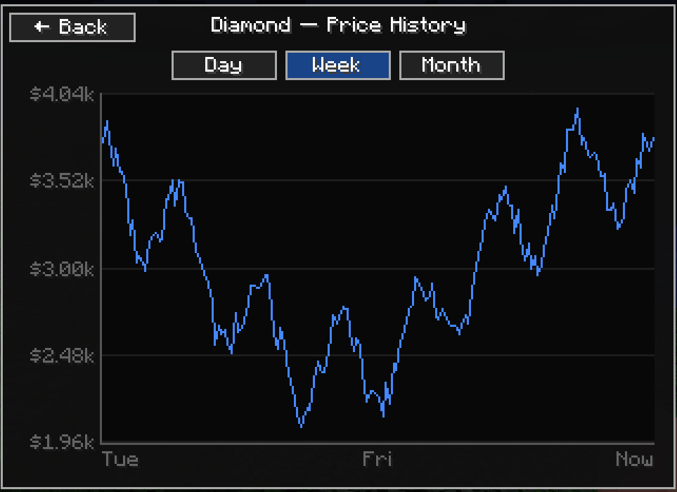 Trendline Graph