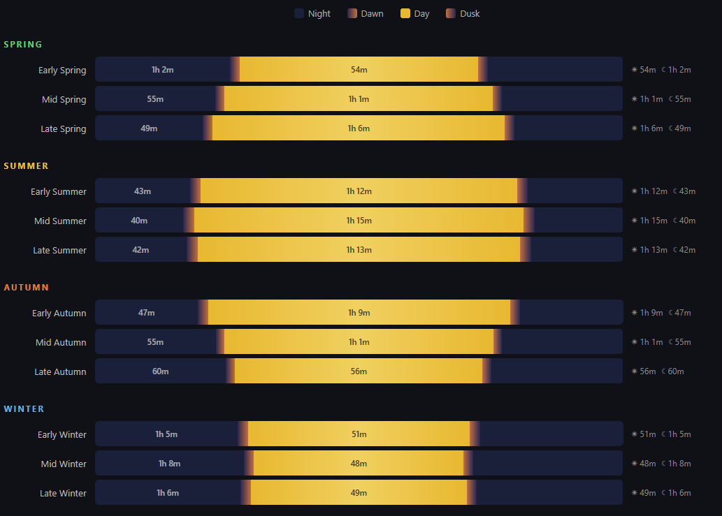 Day/Night Cycle Times