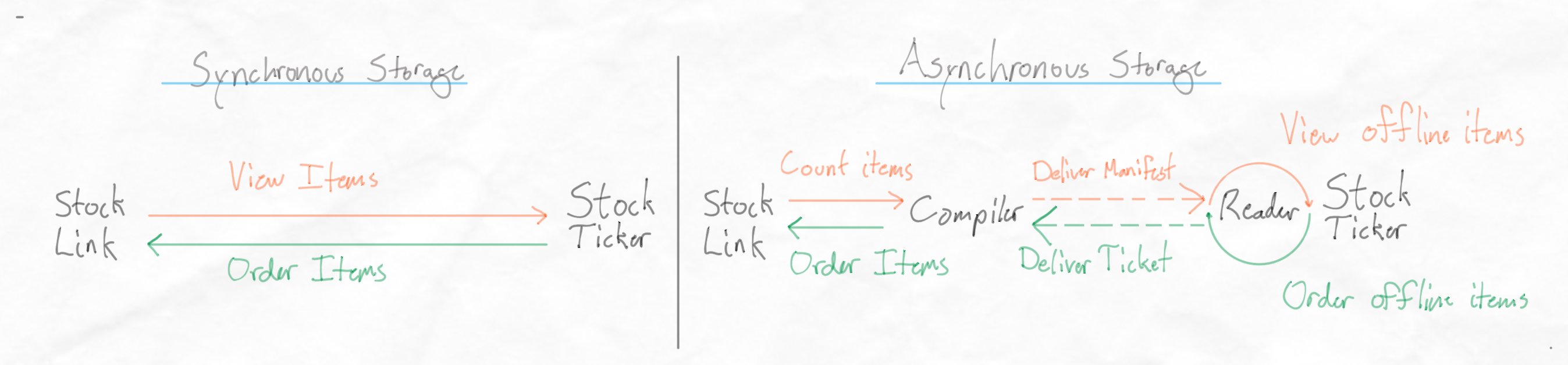 Two loop diagrams side by side with labeled arrows. First diagram: Title: Synchronous storage; Top half of the loop: Stock Link (-> View Items) -> Stock Ticker. Bottom half of the loop: Stock Ticker (-> Order Items) -> Stock Link. Second diagram: Title: Asynchronous storage; Top half of the loop: Stock Link (-> Count Items) -> Compiler (dashed arrow -> Deliver manifest) -> Reader (-> View offline items) -> Stock Ticker. Bottom half of the loop: Stock Ticker (-> Order offline items) -> Reader (dashed arrow -> Deliver ticket) -> Compiler (-> Order items) -> Stock Link.