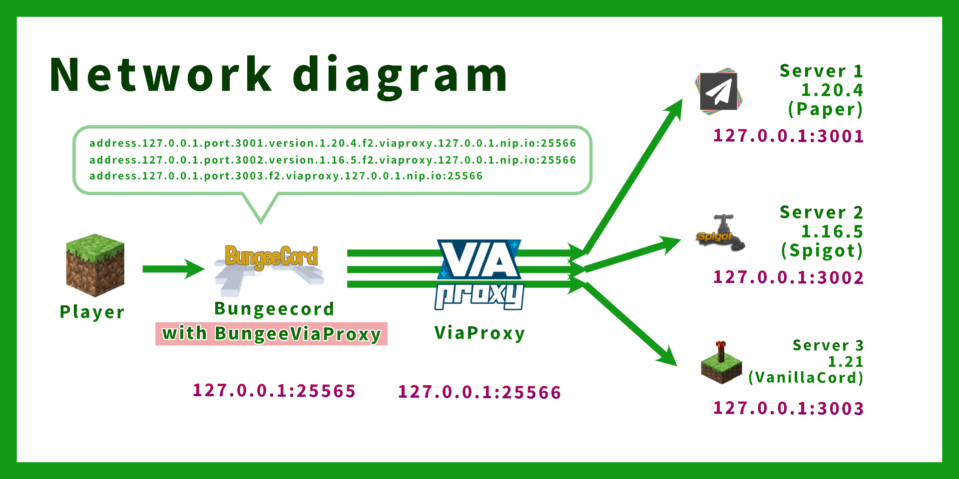 Network Diagram