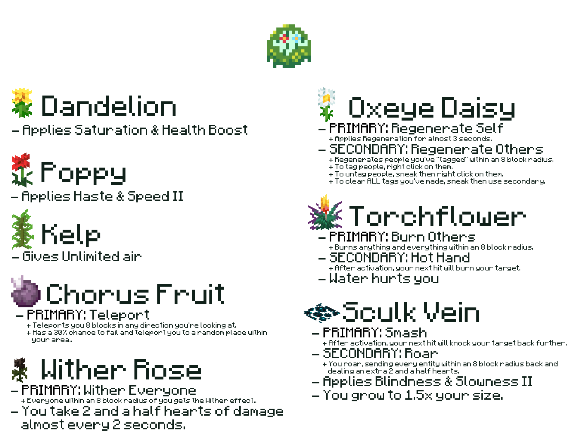 Dandelion, applies Saturation & Health Boost, Poppy, applies Haste & Speed 2, Kelp, gives unlimited air, Chorus Fruit, primary, teleport, teleports you 8 blocks in any direction you're looking at, has a 30% chance to fall and teleport you to a random place within your area, wither rose, primary, wither everyone, everyone within an 8 block radius of you gets the wither effect, you take 2 and a half hearts of damage almost every 2 seconds, Oxeye Daisy, primary, regenerate self, applies regeneration for almost 3 seconds, secondary, regenerate others, regenerates people you've "tagged" within an 8 block radius, to tag people right click on them, to untag people sneak then right click on them, to clear all tags you've made, sneak then use secondary, Torchflower, primary, burn others, burn anything and everything within an 8 block radius, secondary, Hot Hand, after activation your next hit will burn your target, Water hurts you, Sculk Vein, primary, smash, after activation your next hit will knock your target back further, secondary, roar, you roar, sending every entity within an 8 block radius back and dealing an extra 2 and a half hearts of damage, applies blindness & slowness 2, you grow to 1.5 times your size