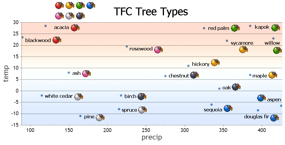 average apricorn climates