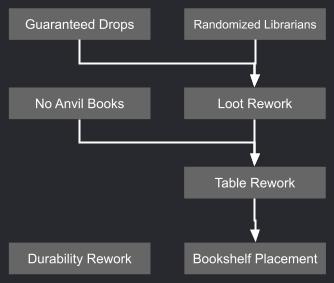 Dependency graph of modules