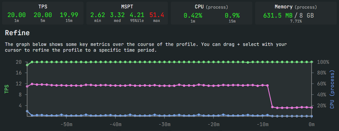 Graph of performance