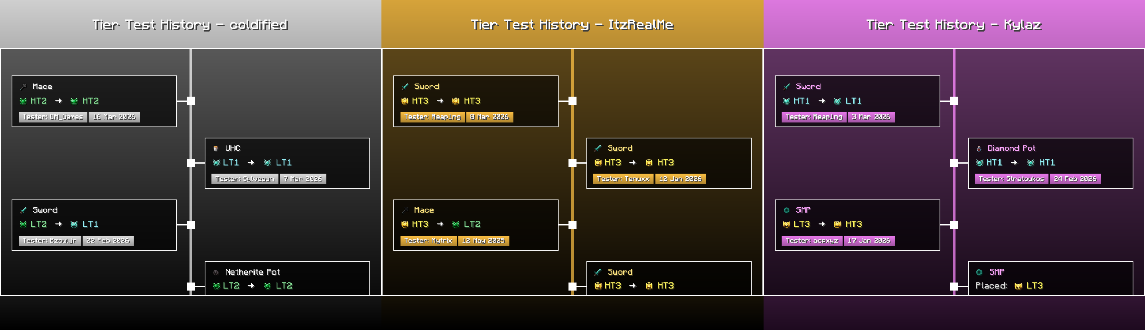 Tier Test History