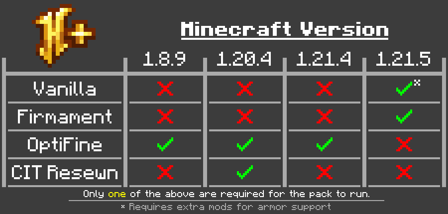 A chart detailing the requirements needed to use Hypixel+ on specific Minecraft versions. 1.8.9 requires OptiFine; 1.20.4 can use OptiFine or CIT Resewn, 1.21.4 can use OptiFine, and 1.21.5 works on Vanilla, but requires another mod like Firmament for armor support.
