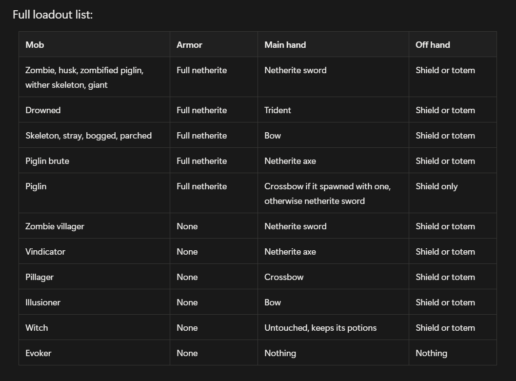 Full Loadout List
