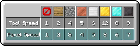A chart showing Paxel speeds compared to non-paxels. Paxels are roughly 30% Slower