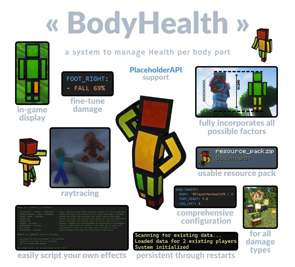 Image featuring a stylized, color-coded character model highlighting different body parts, an in-game health display, configuration files, scripting options, a raytracing combat scene, and a resource pack, with text emphasizing features like fine-tuned damage, PlaceholderAPI support, persistence through restarts, and full compatibility with all types of damage.