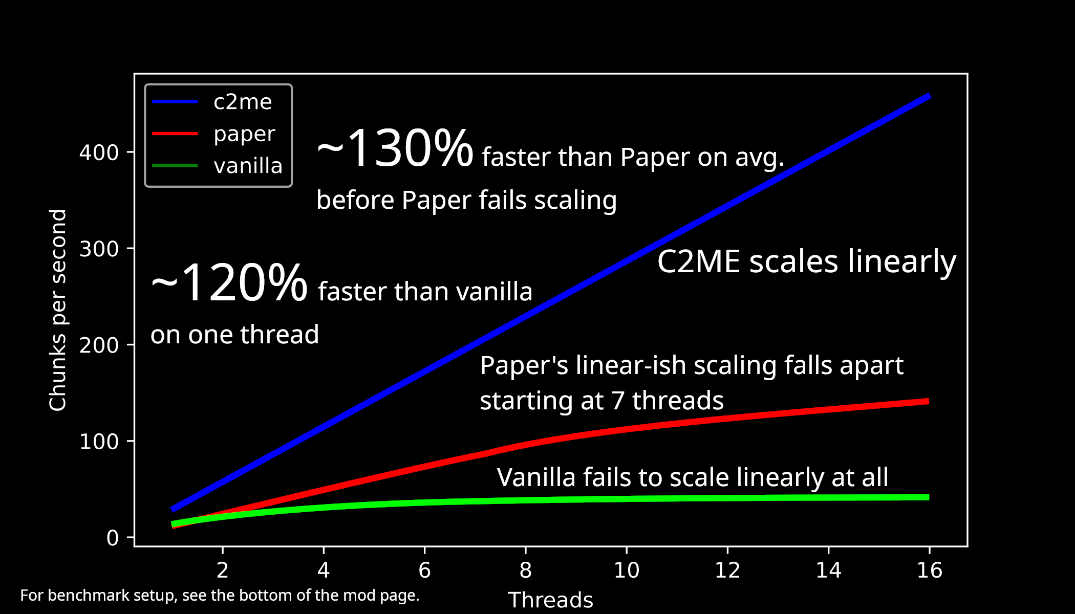 Performance chart of C2ME, Paper and vanilla from 1 threads to 16 threads. C2ME scales fully linearly here, up to 458cps at 16 threads. Paper's linear-ish scaling falls apart starting at 7 threads, and up to 142cps at 16 threads. Vanilla fails to scale linearly at all, up to 41cps at 16 threads. C2ME is roughly 120% faster than vanilla on one threads, scoring 29.1cps and 13.2cps respectively. C2ME is also roughly 130% faster than Paper on average before Paper fails scaling.