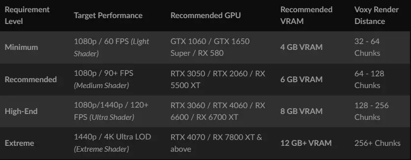 Recommended GPU & VRAM Requirements