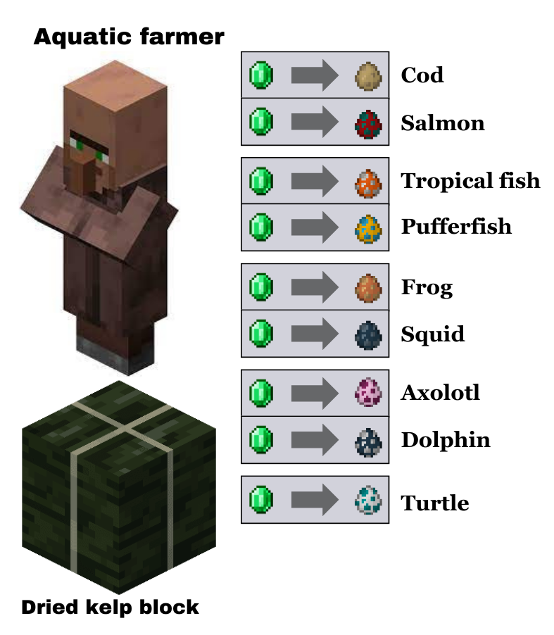 Aquatic animal farmer level1:cod and salmon level2:tropical fish and pufferfish level3: frog and squid level 4: axolotl and dolphin level5: turtle