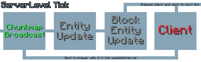 In serverlevel, the chunkmap broadcast event is first. Because it doesn't have any data to send, it skips all data for that tick entirely and sends it to the new tick.