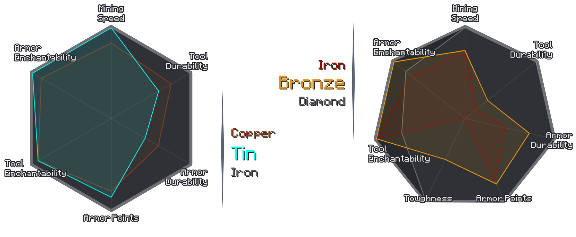 General Stat Overview for Tin and Bronze Gear