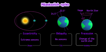 Milankovitch Climate Forcing Cycles