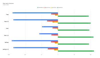 Read Latency Distribution