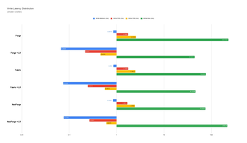 Write Latency Distribution
