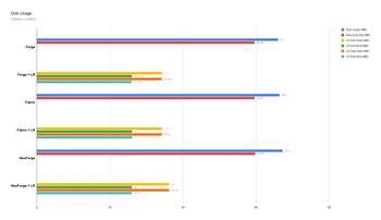 Disk Usage