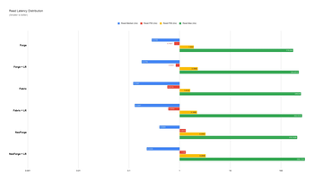 Read Latency Distribution