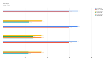 Disk Usage