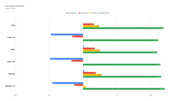 Write Latency Distribution