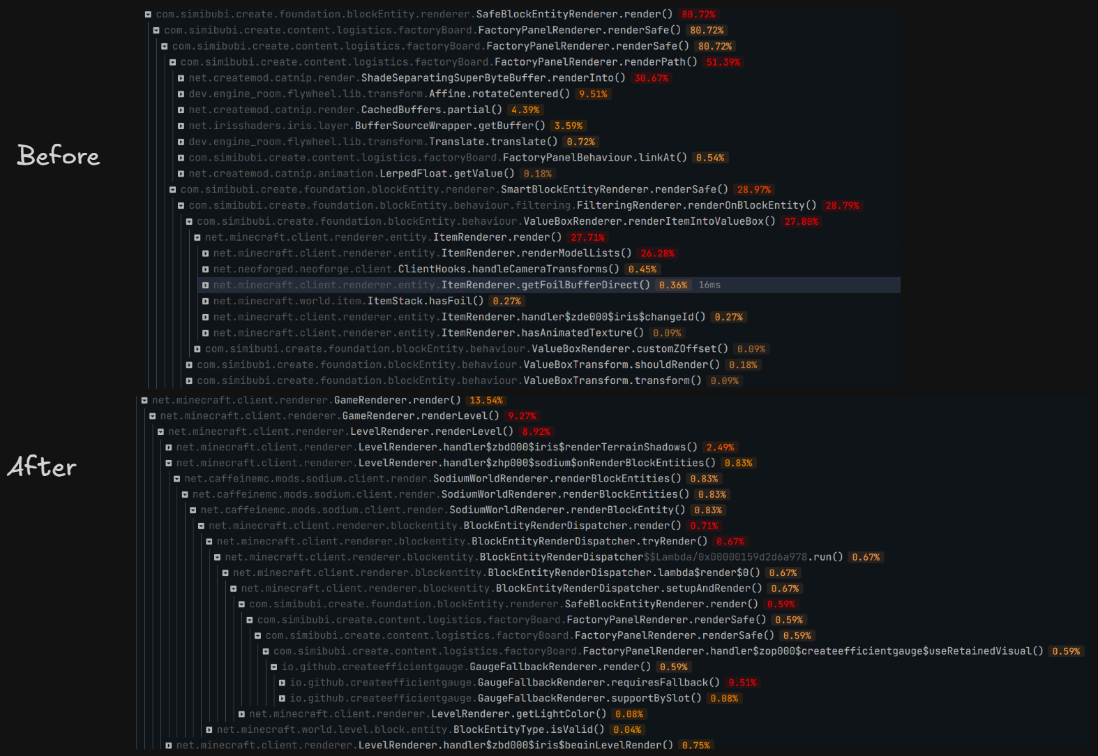 A dark-themed performance profiler comparison labeled “Before” and “After.” In the “Before” section, Create mod factory panel rendering dominates the call tree, with  and  consuming about 80.72% of render time; major subcalls include  at 51.39%, a buffer render call at 30.67%, and value-box item rendering at roughly 28%. In the “After” section, the same rendering path appears deep within Minecraft’s normal level-rendering pipeline and uses only about 0.59% of total time, with the fallback gauge renderer around 0.51%, illustrating a dramatic reduction in rendering cost.