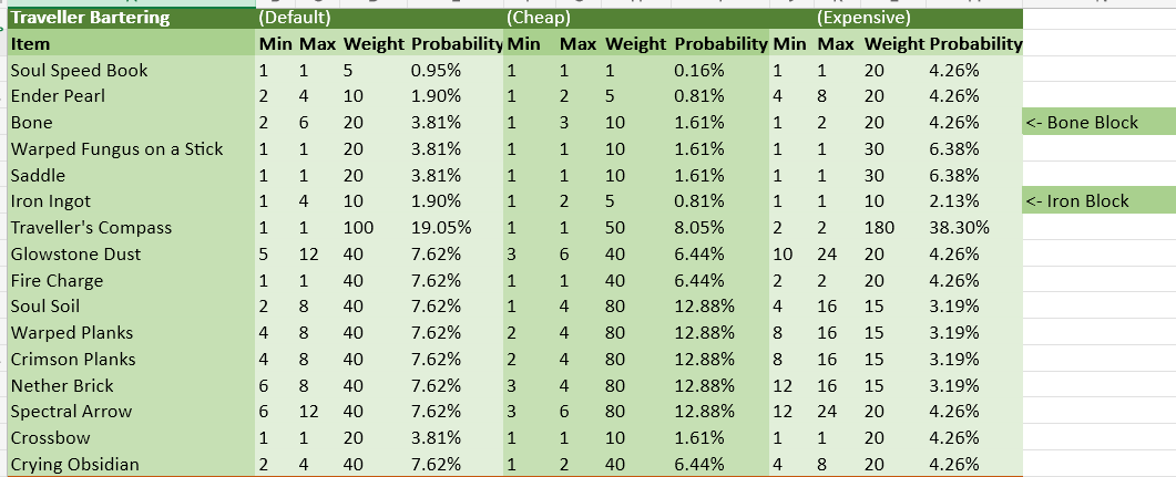 Table of probabilities for the Piglin Traveler bartering loot table. If you can't read this, please see the Excel Online link above