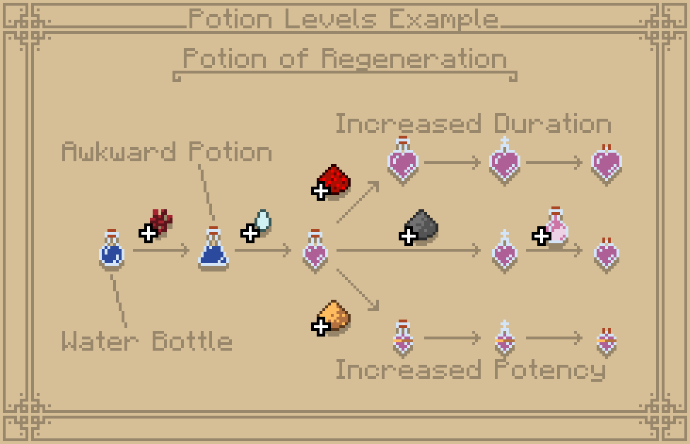 Potion Levels Example