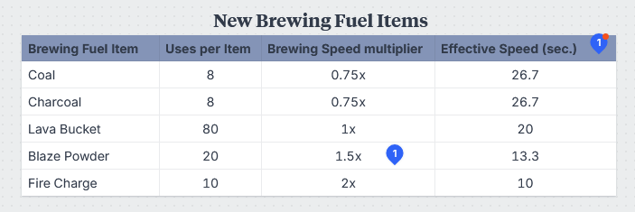 Potion Fuels
