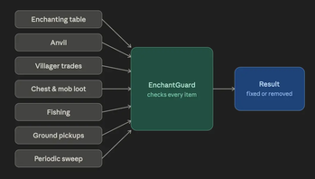 how the mod works