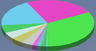 Pie Chart Notifications
