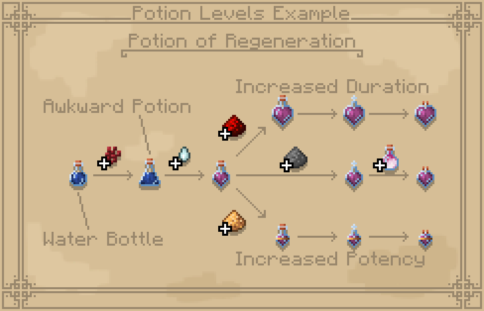 Potion Levels Example
