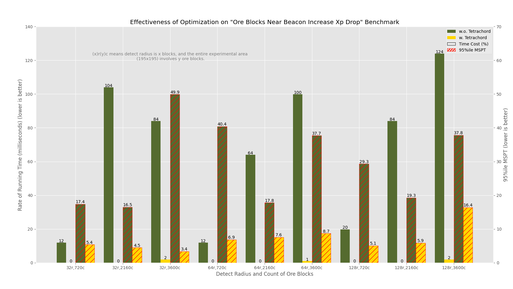Effectiveness of Optimization on "Ore Blocks Near Beacon Increase Xp Drop" Benchmark