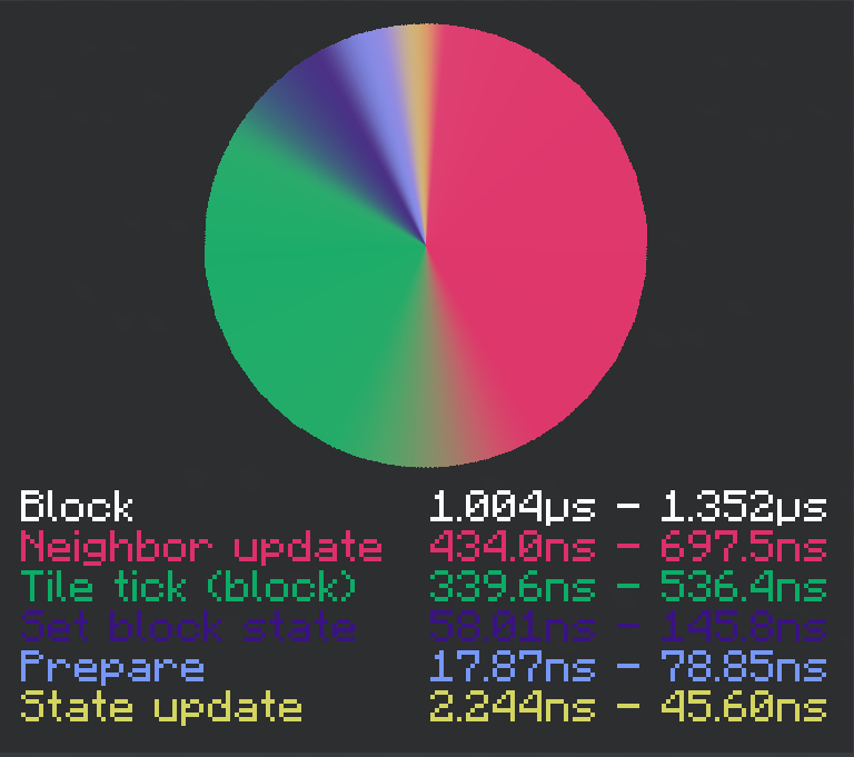 Redfile pie chart